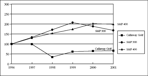 (performance graph)